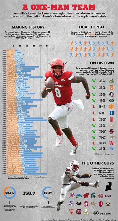 Delores Ramsey Buzz: Lamar Jackson Career Stats By Game