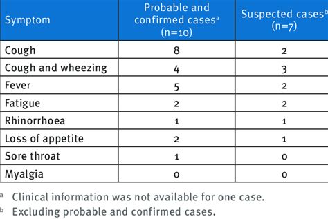 Clinical symptoms of cases during an outbreak of human metapneumovirus ...