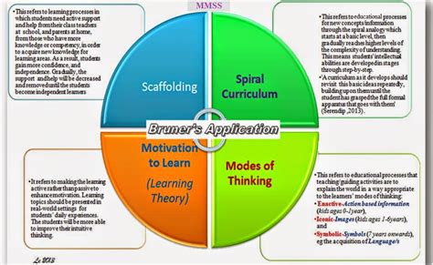 Lydia Le - Layers of Meaningful Learning : Bruner's Application in Teaching and Learning