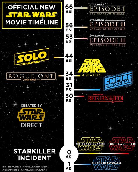 Here's a Graphic That Shows The Updated STAR WARS Timeline — GeekTyrant | Star wars timeline ...