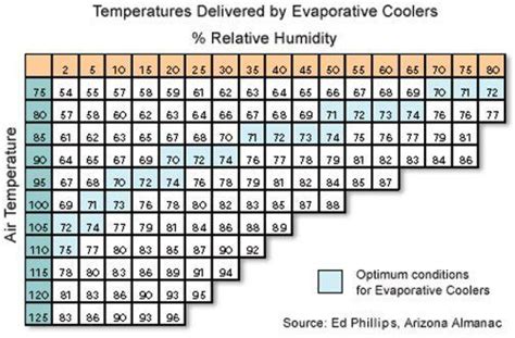 evaporative cooler humidity chart | Swamp cooler, Evaporative cooler, Evaporative coolers