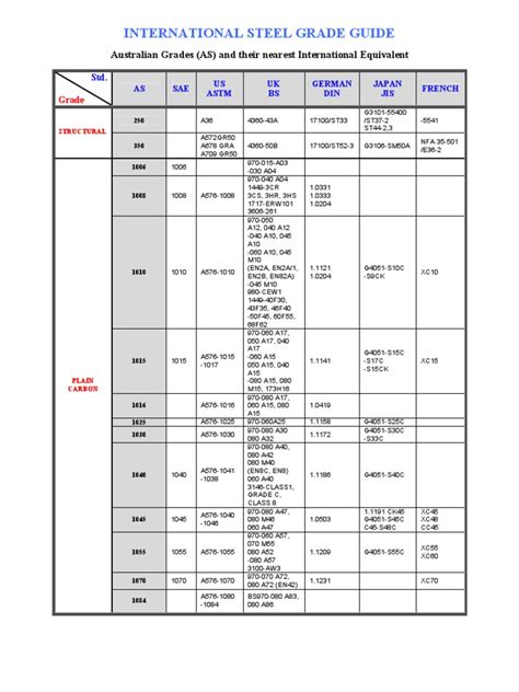 International-Steel-Grade-Comparison-Chart