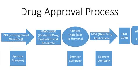 The Filipino Investor: FDA's Drug Approval Process Flow Chart