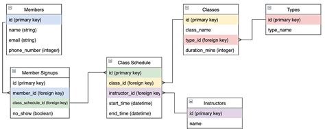 Relational Database Model