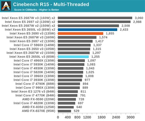 CPU Benchmarks - Intel Haswell-EP Xeon 12 Core Review: E5-2650L V3 and E5-2690 V3