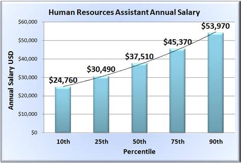 Human Resources Assistant Salary in 50 States