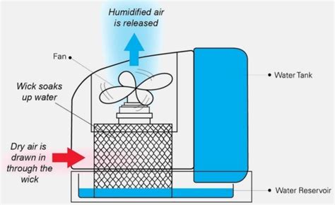 Types of Humidifiers - PICKHVAC