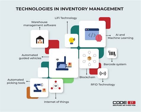 Technology in Inventory Management – Technological Warehousing