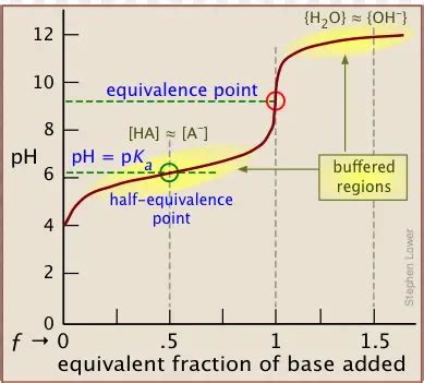 Difference Between Half Equivalence Point And Equivalence Point ...