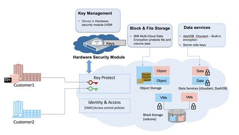 Methods of Encryption in Cloud Object Storage : OpenStack & IBM Cloud