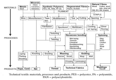 Flow Chart Of Technical Textiles And Development Of Technical Textile ...