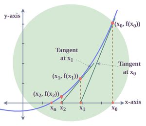 Newton Raphson Method | Definition, Formula, Examples & Calculation