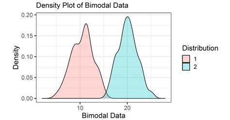 How to Determine If Data are Unimodal or Multimodal in R - Universe of ...