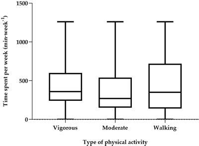 Frontiers | Physical Activity Levels of Adult Virtual Football Players