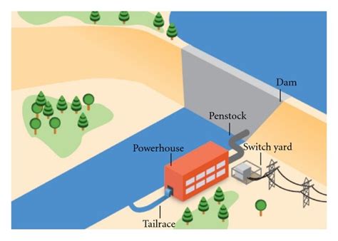 Schematic diagram of a typical hydropower plant with reservoir [4 ...