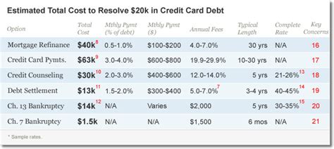 Debt Relief: Debt Relief Calculator