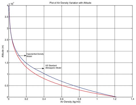 Density Altitude Graph