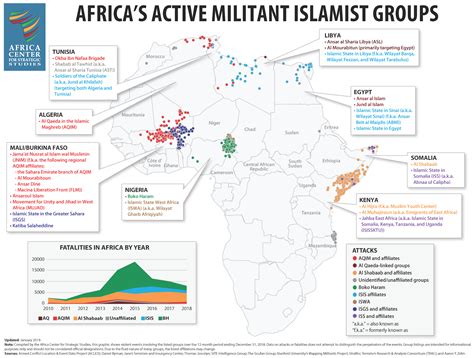 Progress and Setbacks in the Fight against African Militant Islamist Groups in 2018 – Africa ...