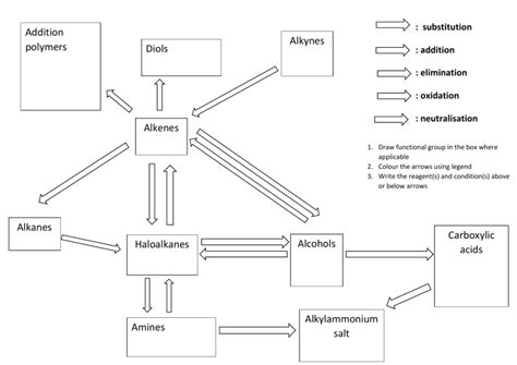 Organic Chemistry flowchart