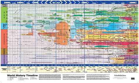 Printable World History Timeline Chart