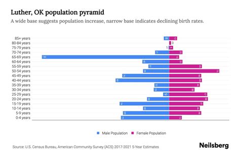 Luther, OK Population by Age - 2023 Luther, OK Age Demographics | Neilsberg