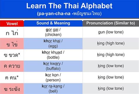 The Easy Thai Alphabet Chart