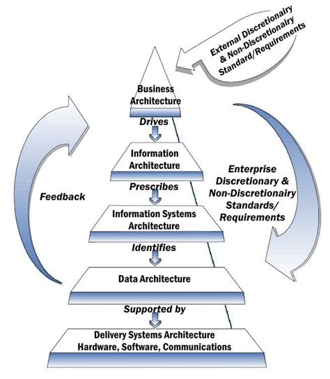 Enterprise architecture framework - Alchetron, the free social encyclopedia