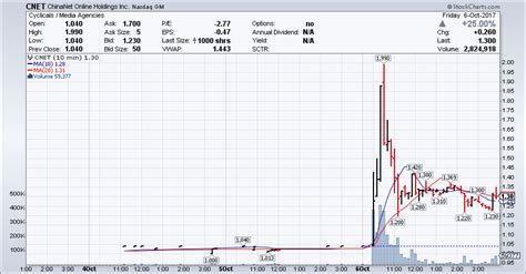 C/NET – CNET Stock Chart Technical Analysis for 10-06-17 – Intraday Trading Signals