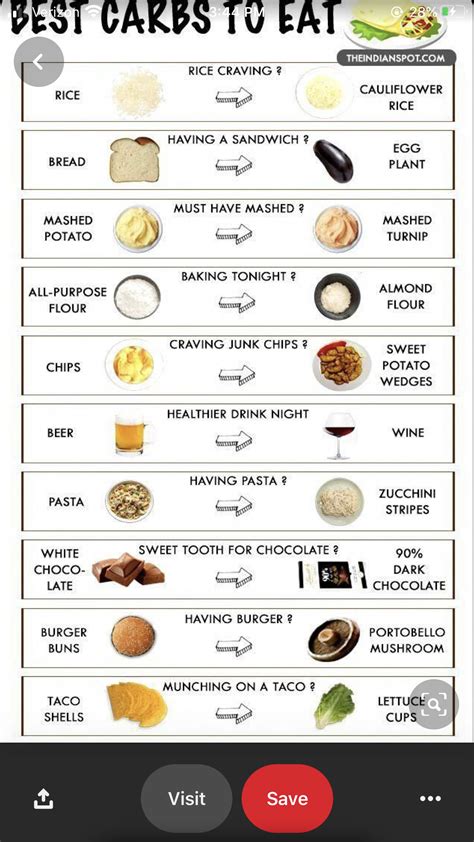 Carbohydrates Food List