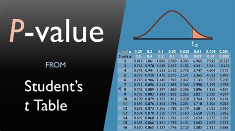 P-value from t-table | How to estimate P-value without software - YouTube