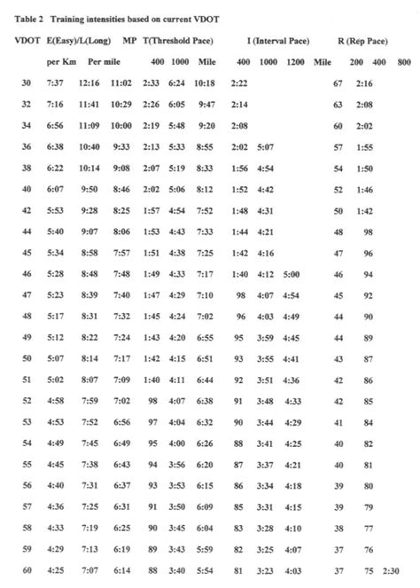 Coaches Education - Running Training: Determining your current level of fitness