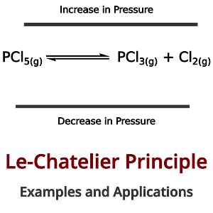 Le-Chatelier Principle: Examples and Applications - PSIBERG