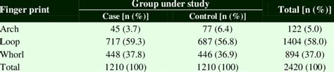 Dermatoglyphics pattern distribution in the 2 groups | Download Table