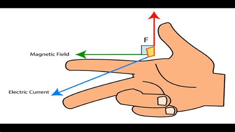 Fleming's right hand rule - YouTube