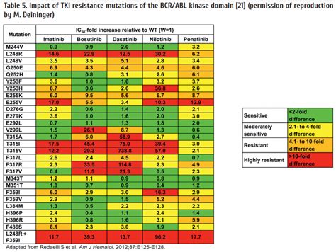 Chronic Myeloid Leukemia