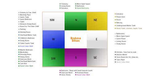 Vastu House Design | Vastu House Map Tips, East, West, North, South ...