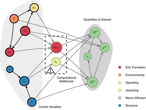 A Bayesian Network (BN), a particular type of probabilistic graphical... | Download Scientific ...