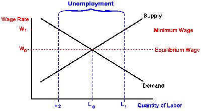 Price Floor- Minimum Wage in Malaysia ~ Microeconomics Article