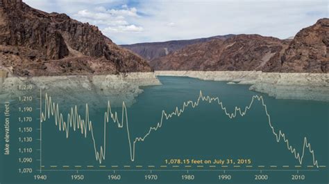 Lake Mead Hoover Dam Water Levels Archives » BuzzYards