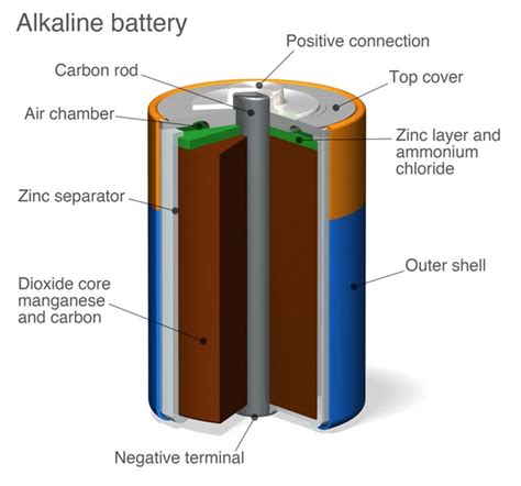 102,237 Alkaline Battery Images, Stock Photos, 3D objects, & Vectors | Shutterstock