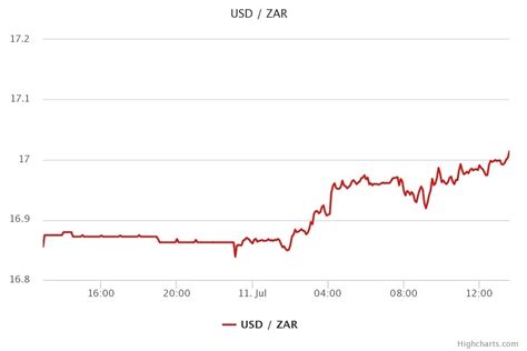 Rand hits R17 to the US dollar - Moneyweb