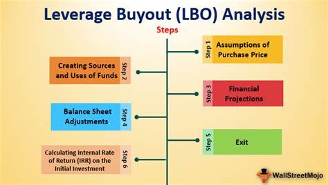 Leveraged Buyout