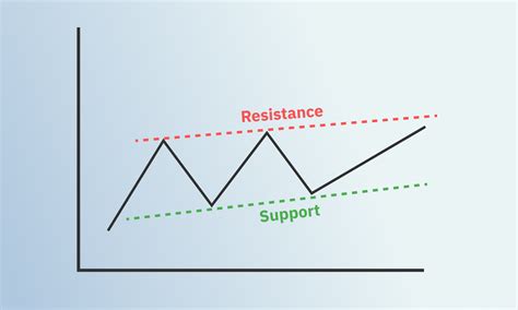 Support and Resistance Trend Lines on Deriv