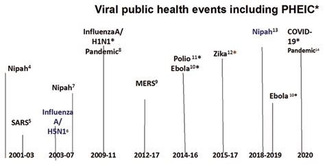 Figure. Major public health events including PHEIC and pandemics during... | Download Scientific ...