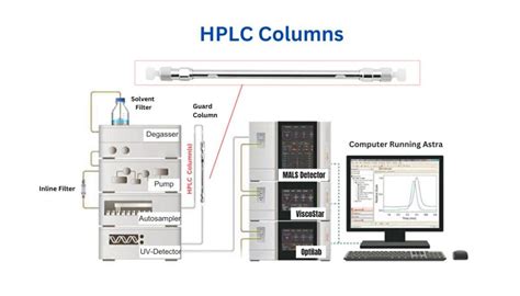 Optimize your HPLC Separations with Quality HPLC Columns