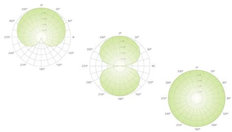 What is a Unidirectional Microphone? [+ 3 Polar Patterns]