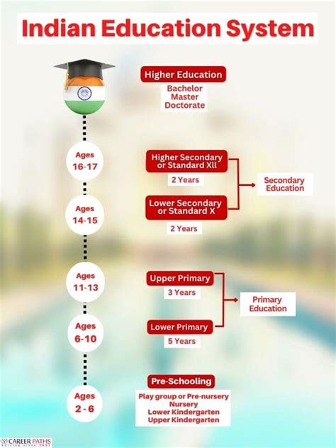 Indian Education system | The Education System in India