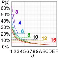 Benford's law - Wikipedia