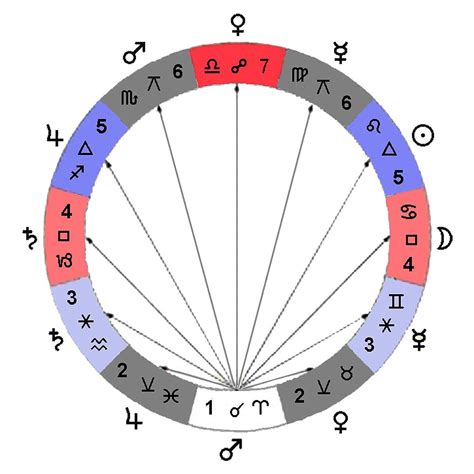 Aspects - Astrology Basics