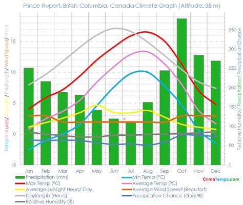 Prince Rupert, British Columbia Climate Prince Rupert, British Columbia Temperatures Prince ...